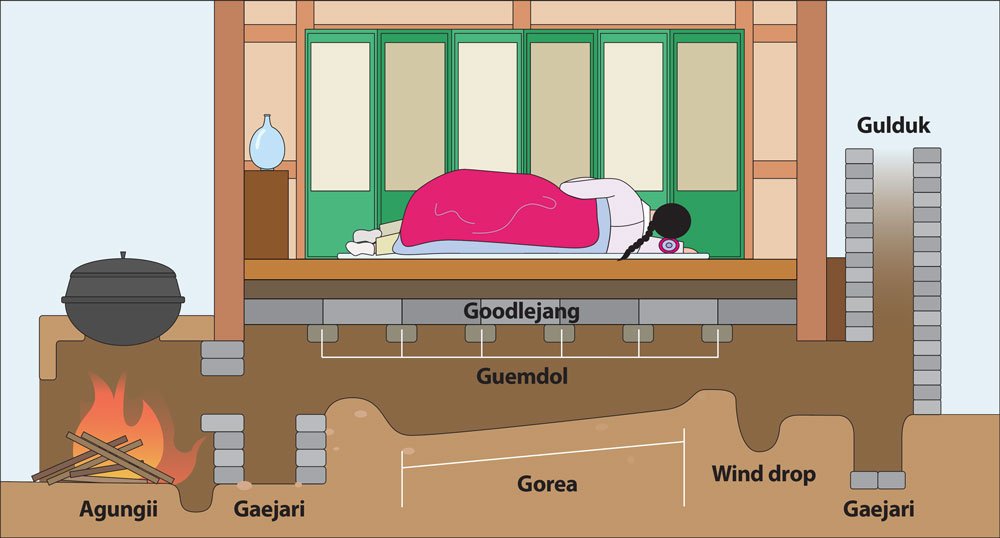 Ondol Korean Traditional Heating System 1