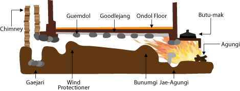 Ondol Traditional Korean Heating System